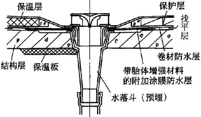 内部排水的落水口周围,找平层应做成略低的凹坑.